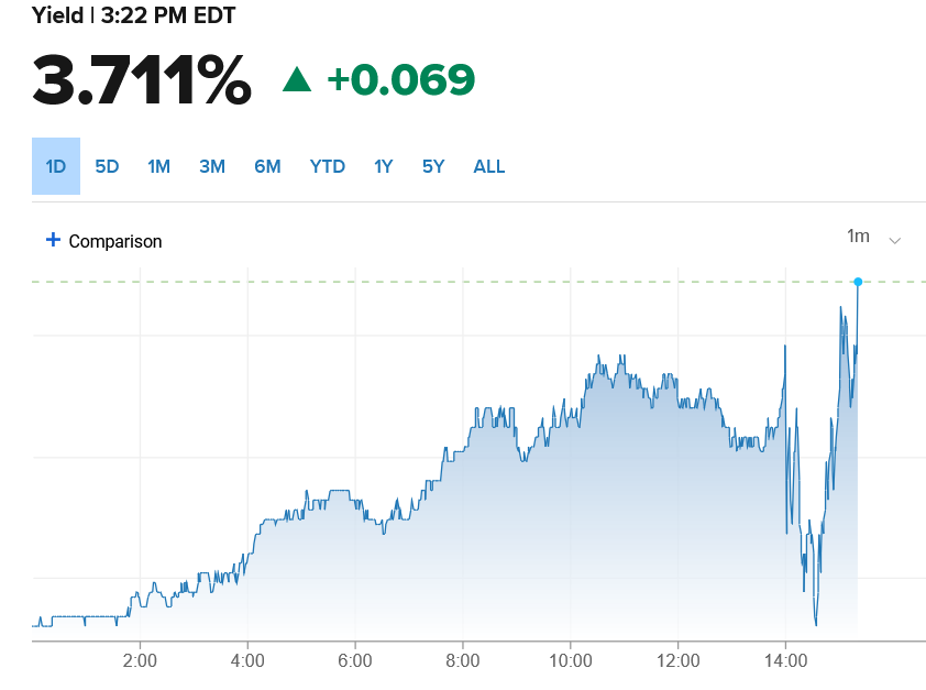 Fed cuts rates half percentage, Why did mortgage rates rise?