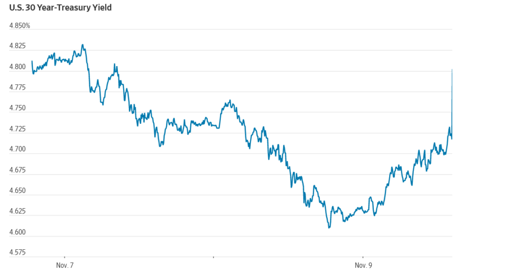 Will mortgage rates fall significantly in 2024? Fairview Commercial