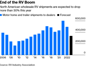 is the end of the RV boom a warning sign for a recession and real estate slow down