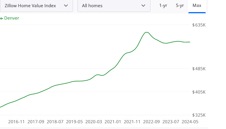 Shortage of homes will keep prices high… think again; Is there really even a shortage?