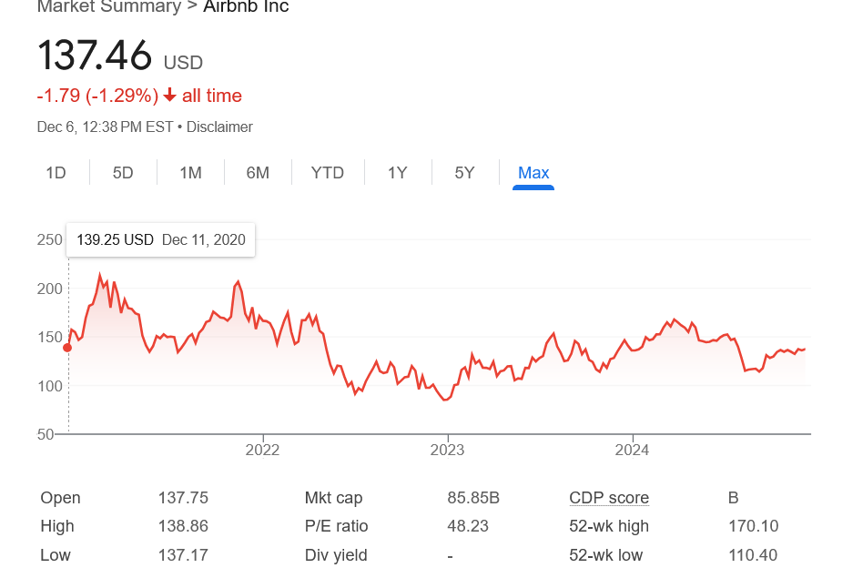 Airbnb down 40% impact on real estate