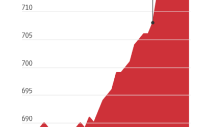 Credit scores surge, why? what is hiding?