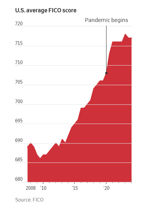 Credit scores surge, why? what is hiding?