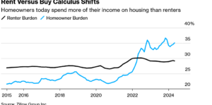 Historical rent vs buy, why is it now cheaper to rent than buy, will this impact mortgage rates and inflation?