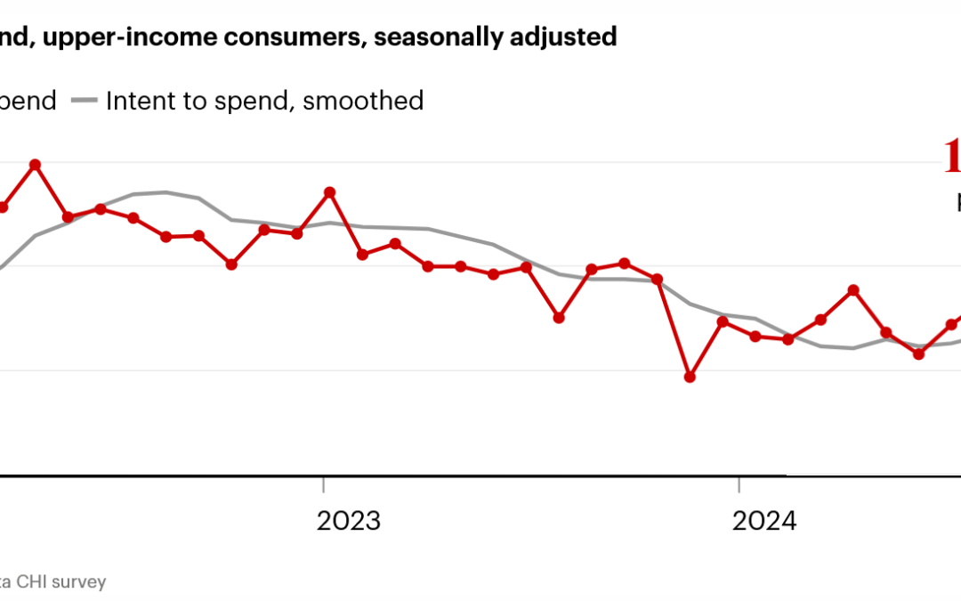 Upper income spending drops, what does this mean for real estate