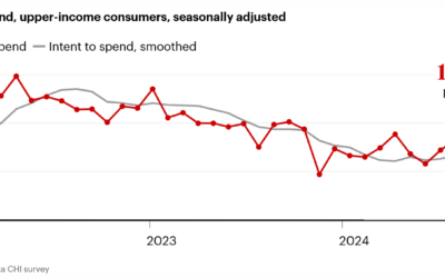 Upper income spending drops, what does this mean for real estate