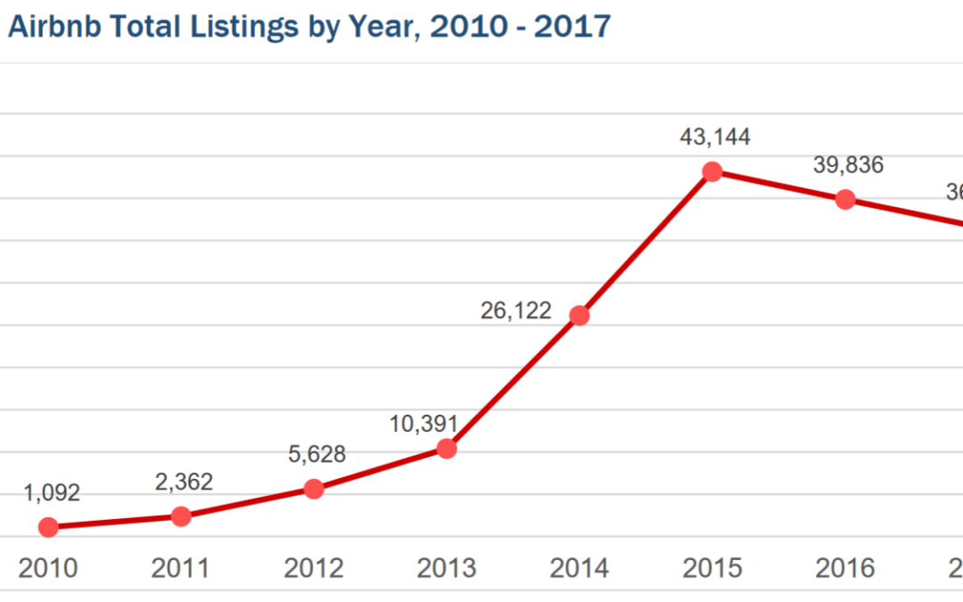 What city is now banning Airbnb? Do nightly rentals drive up rents?