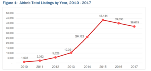 Do nightly rentals increase residential long term rental rates?