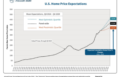 The largest buyer of mortgages predicts big changes to house prices