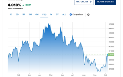 Will mortgage rates drop anymore in 24, how about 2025?